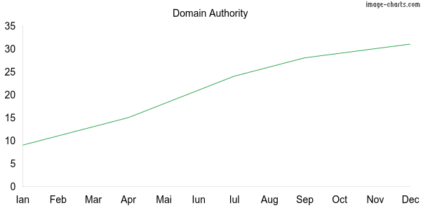 Grafic Domain Authority Divaexclusive.ro